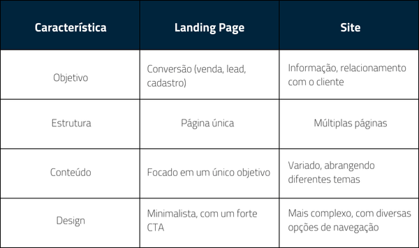 comparativo de diferença entre landing page e site