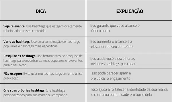 tabela sobre o uso de hashtags