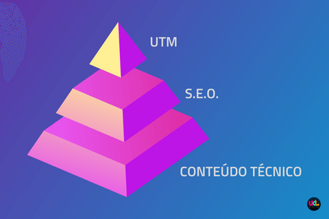 piramide de seo para site ou ecommerce